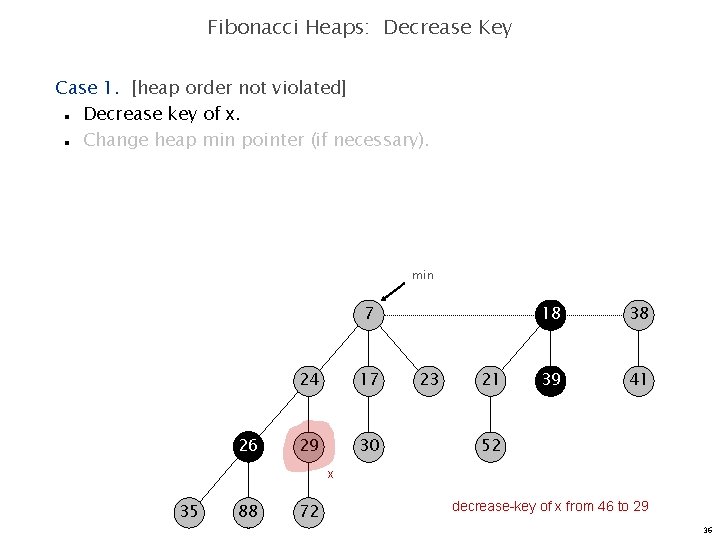 Fibonacci Heaps: Decrease Key Case 1. [heap order not violated] Decrease key of x.