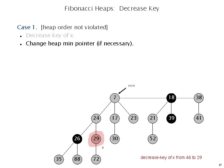 Fibonacci Heaps: Decrease Key Case 1. [heap order not violated] Decrease key of x.