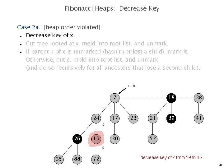 Fibonacci Heaps: Decrease Key Case 2 a. [heap order violated] Decrease key of x.