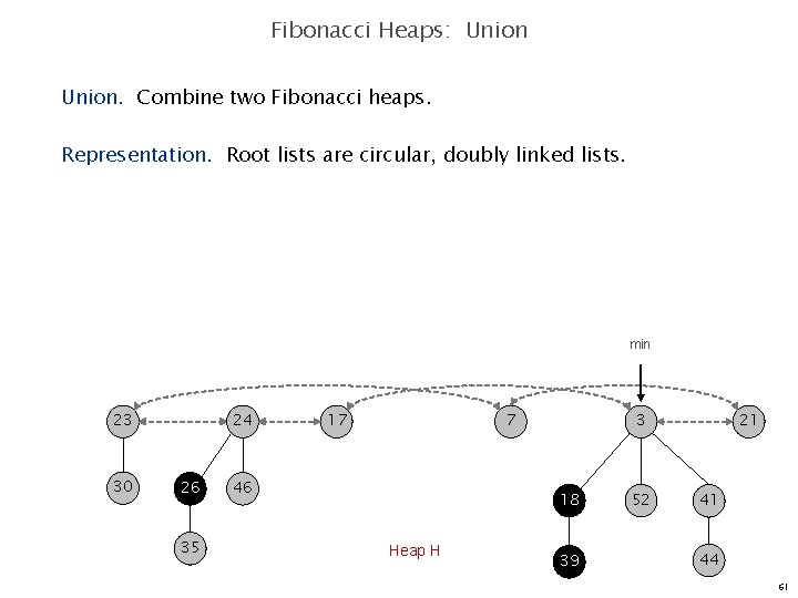 Fibonacci Heaps: Union. Combine two Fibonacci heaps. Representation. Root lists are circular, doubly linked