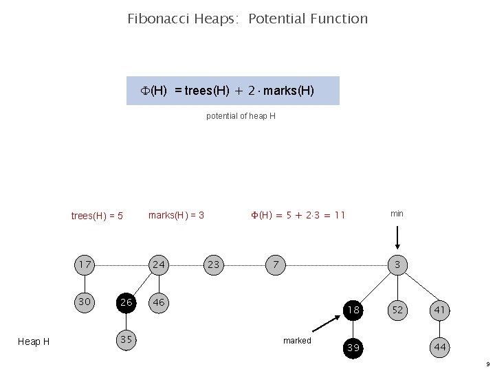 Fibonacci Heaps: Potential Function (H) = trees(H) + 2 marks(H) potential of heap H