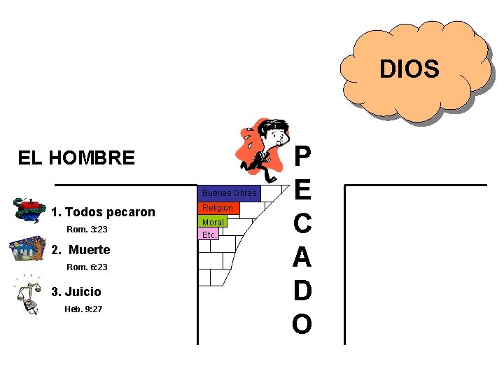 DIOS EL HOMBRE Buenas Obras 1. Todos pecaron Rom. 3: 23 2. Muerte Rom.