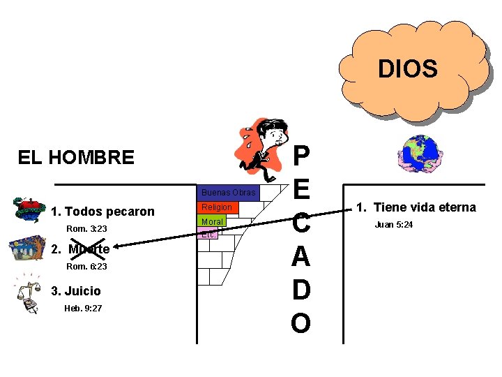 DIOS EL HOMBRE Buenas Obras 1. Todos pecaron Rom. 3: 23 2. Muerte Rom.