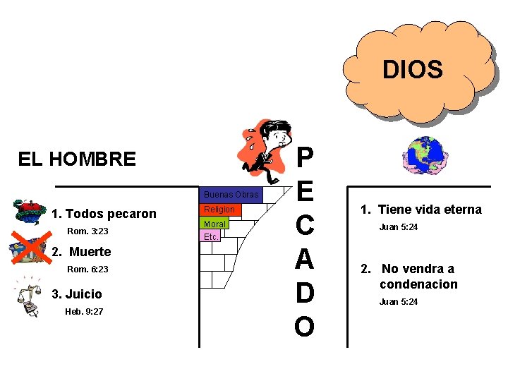 DIOS EL HOMBRE Buenas Obras 1. Todos pecaron Rom. 3: 23 2. Muerte Rom.