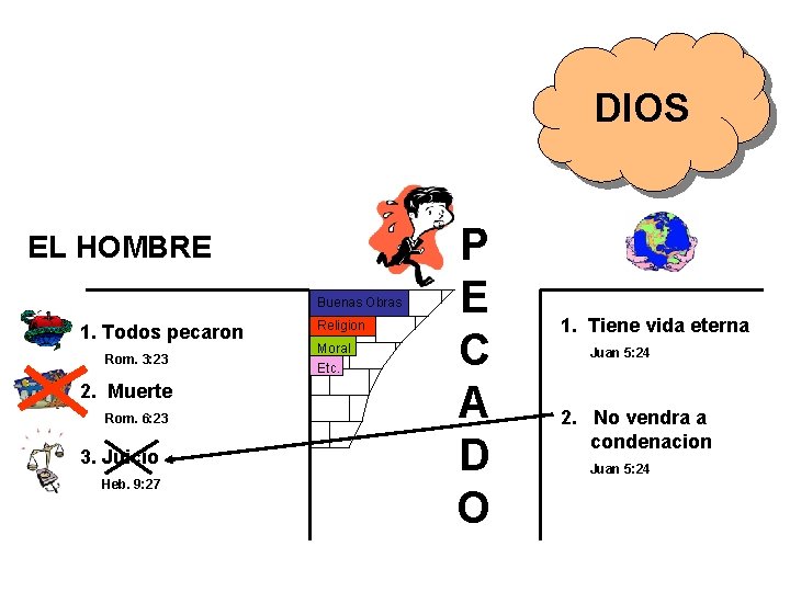 DIOS EL HOMBRE Buenas Obras 1. Todos pecaron Rom. 3: 23 2. Muerte Rom.