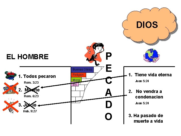 DIOS EL HOMBRE Buenas Obras 1. Todos pecaron Rom. 3: 23 2. Muerte Rom.