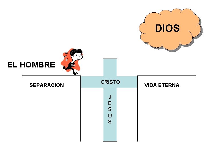 DIOS EL HOMBRE SEPARACION CRISTO J E S U S VIDA ETERNA 