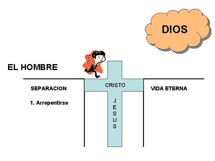 DIOS EL HOMBRE SEPARACION 1. Arrepentirse CRISTO J E S U S VIDA ETERNA