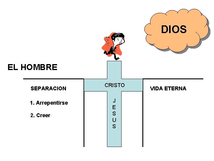 DIOS EL HOMBRE SEPARACION 1. Arrepentirse 2. Creer CRISTO J E S U S