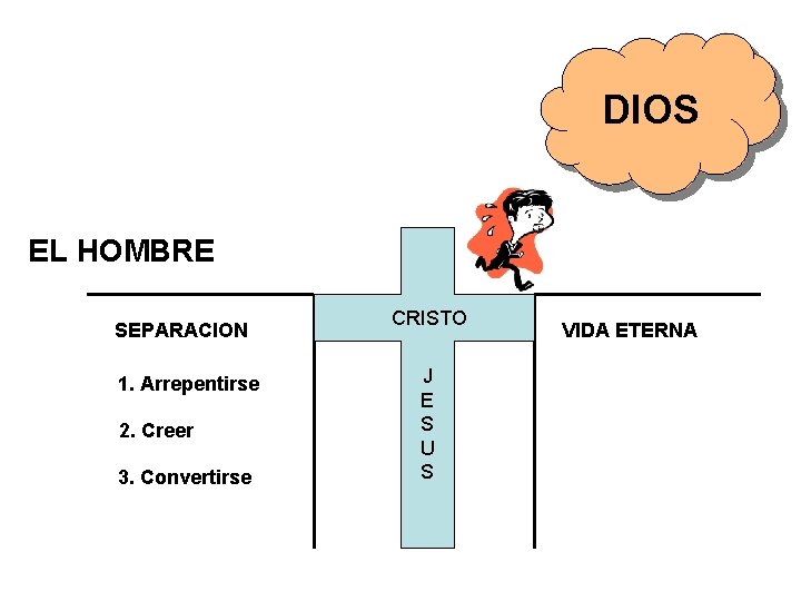 DIOS EL HOMBRE SEPARACION 1. Arrepentirse 2. Creer 3. Convertirse CRISTO J E S