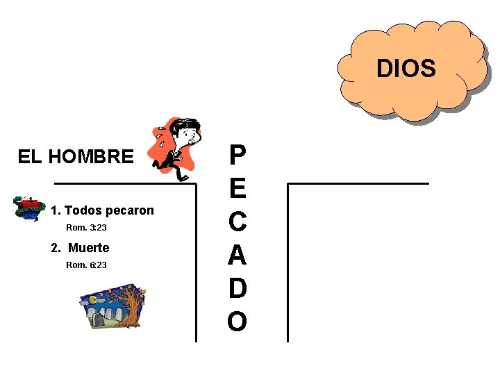 DIOS EL HOMBRE 1. Todos pecaron Rom. 3: 23 2. Muerte Rom. 6: 23