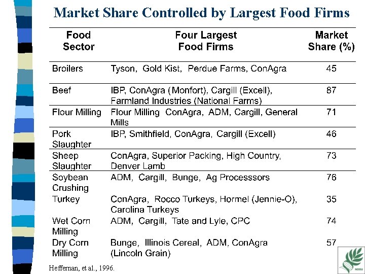 Market Share Controlled by Largest Food Firms Heffernan, et al. , 1996. 