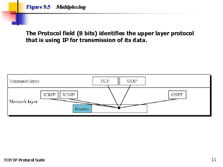 Figure 8. 5 Multiplexing The Protocol field (8 bits) identifies the upper layer protocol