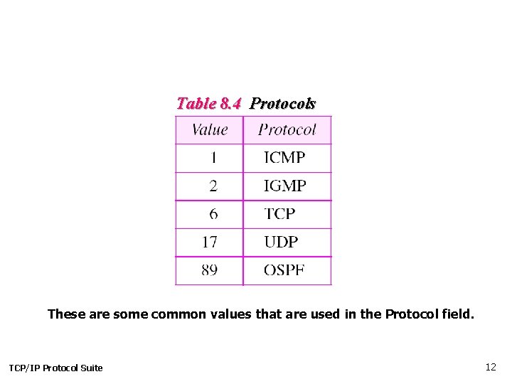 Table 8. 4 Protocols These are some common values that are used in the