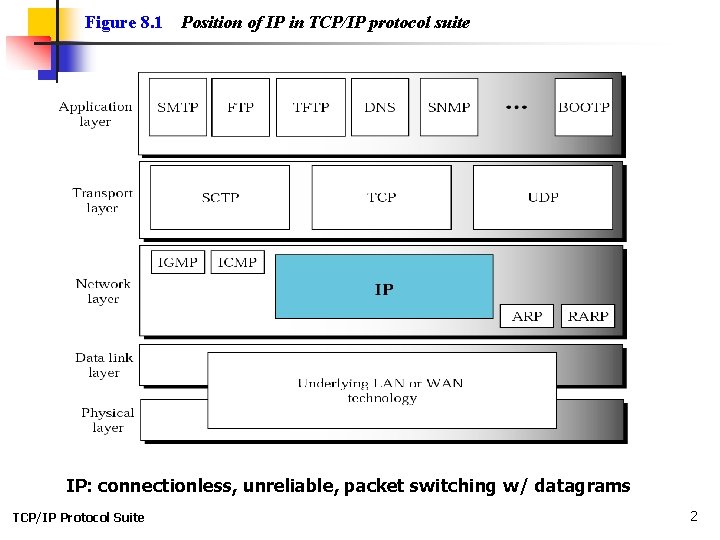 Figure 8. 1 Position of IP in TCP/IP protocol suite IP: connectionless, unreliable, packet