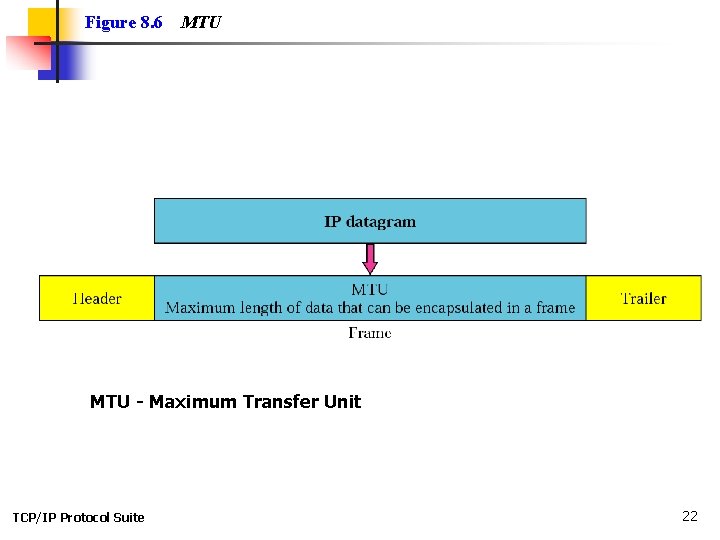 Figure 8. 6 MTU - Maximum Transfer Unit TCP/IP Protocol Suite 22 