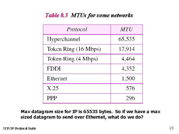 Table 8. 5 MTUs for some networks Max datagram size for IP is 65535