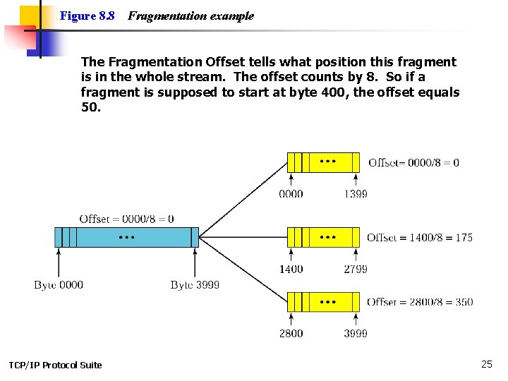 Figure 8. 8 Fragmentation example The Fragmentation Offset tells what position this fragment is