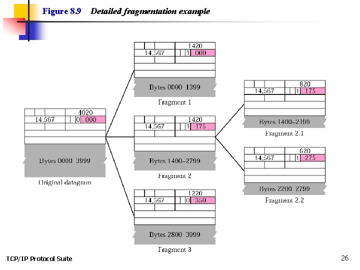 Figure 8. 9 TCP/IP Protocol Suite Detailed fragmentation example 26 