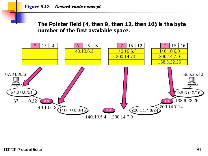 Figure 8. 15 Record route concept The Pointer field (4, then 8, then 12,