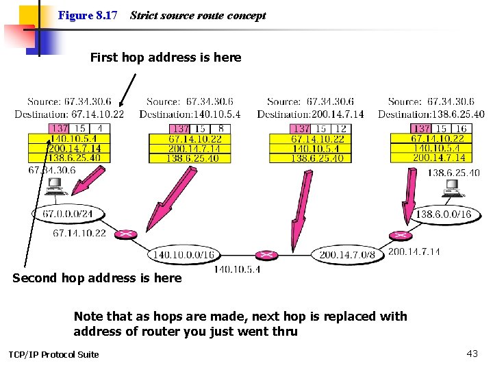 Figure 8. 17 Strict source route concept First hop address is here Second hop