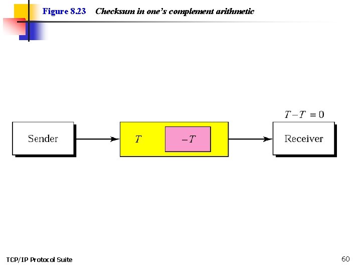 Figure 8. 23 TCP/IP Protocol Suite Checksum in one’s complement arithmetic 60 