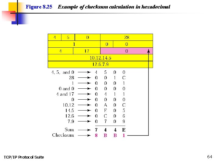 Figure 8. 25 TCP/IP Protocol Suite Example of checksum calculation in hexadecimal 64 