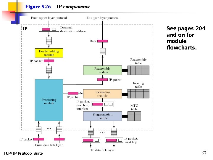 Figure 8. 26 IP components See pages 204 and on for module flowcharts. TCP/IP