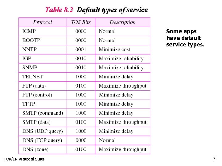 Table 8. 2 Default types of service Some apps have default service types. TCP/IP