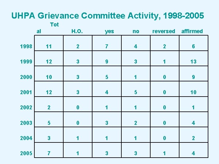 UHPA Grievance Committee Activity, 1998 -2005 Tot al H. O. yes no reversed affirmed