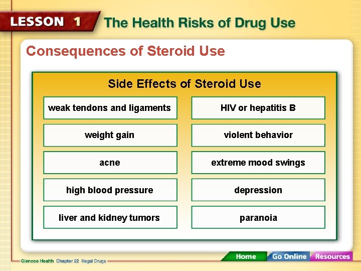 Consequences of Steroid Use Side Effects of Steroid Use weak tendons and ligaments HIV
