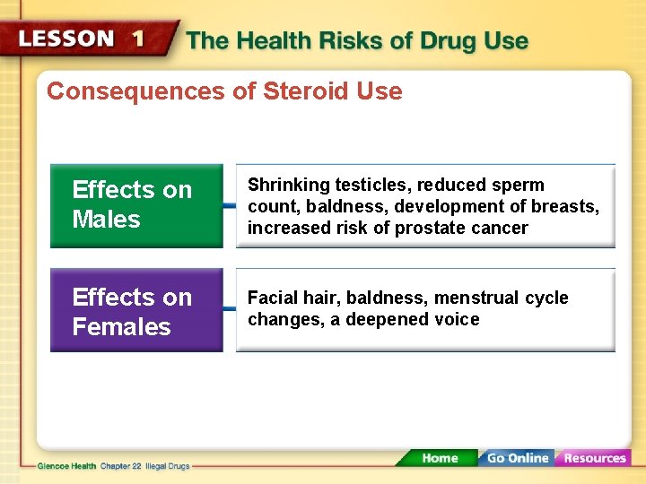 Consequences of Steroid Use Effects on Males Shrinking testicles, reduced sperm count, baldness, development