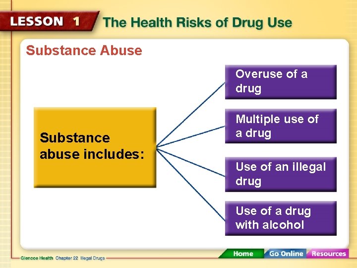 Substance Abuse Overuse of a drug Substance abuse includes: Multiple use of a drug