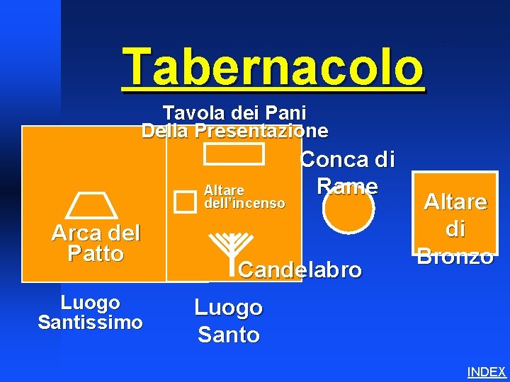 Tabernacolo Tabernacle Schematics 3 Tavola dei Pani Della Presentazione Altare dell’incenso Arca del Patto