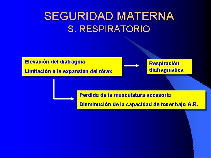 SEGURIDAD MATERNA S. RESPIRATORIO Elevación del diafragma Limitación a la expansión del tórax Respiración