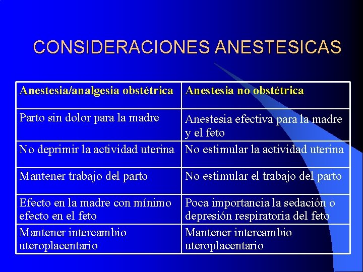CONSIDERACIONES ANESTESICAS Anestesia/analgesia obstétrica Anestesia no obstétrica Parto sin dolor para la madre Anestesia