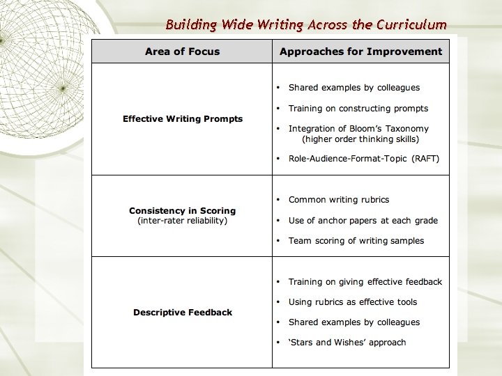 Building Wide Writing Across the Curriculum Constructive & Descriptive Feedback 