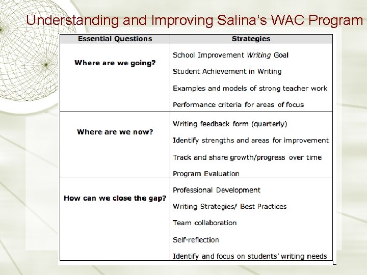 Understanding and Improving Salina’s WAC Program 