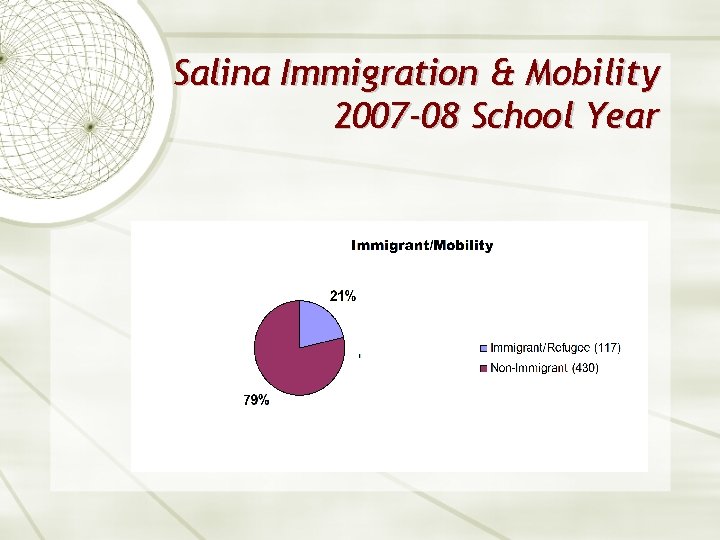 Salina Immigration & Mobility 2007 -08 School Year 
