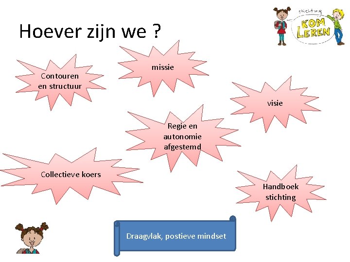 Hoever zijn we ? Contouren en structuur missie visie Regie en autonomie afgestemd Collectieve