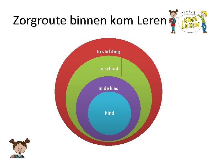 Zorgroute binnen kom Leren In stichting In school In de klas Kind 