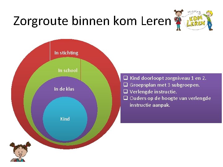 Zorgroute binnen kom Leren In stichting In school In de klas Kind q q