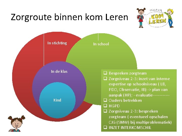 Zorgroute binnen kom Leren In stichting In de klas Kind In school q Bespreken