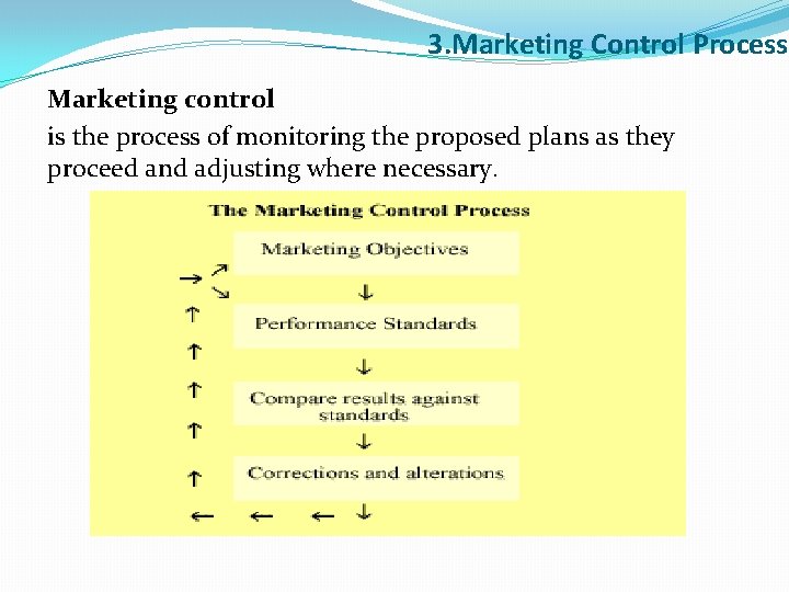 3. Marketing Control Process Marketing control is the process of monitoring the proposed plans