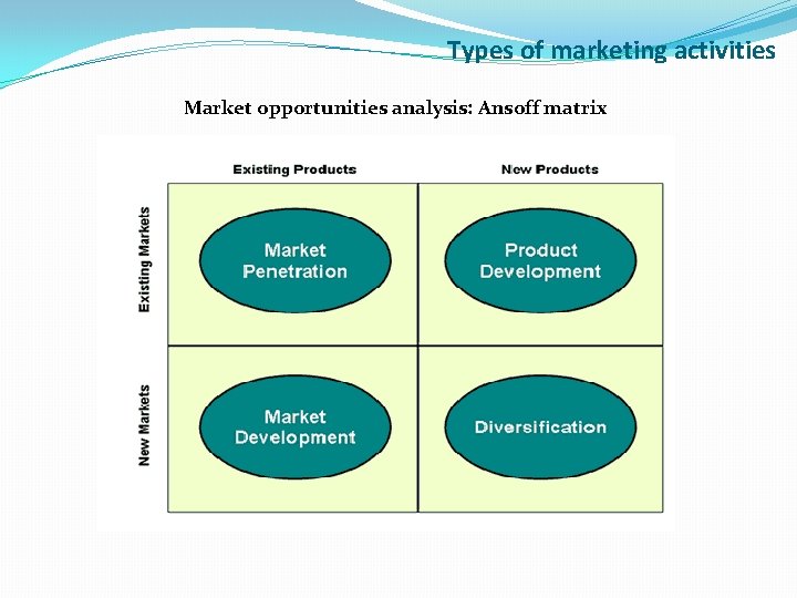 Types of marketing activities Market opportunities analysis: Ansoff matrix 