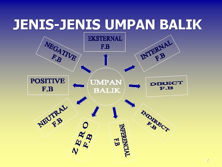 JENIS-JENIS UMPAN BALIK 17 