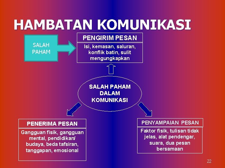 HAMBATAN KOMUNIKASI PENGIRIM PESAN SALAH PAHAM Isi, kemasan, saluran, konflik batin, sulit mengungkapkan SALAH
