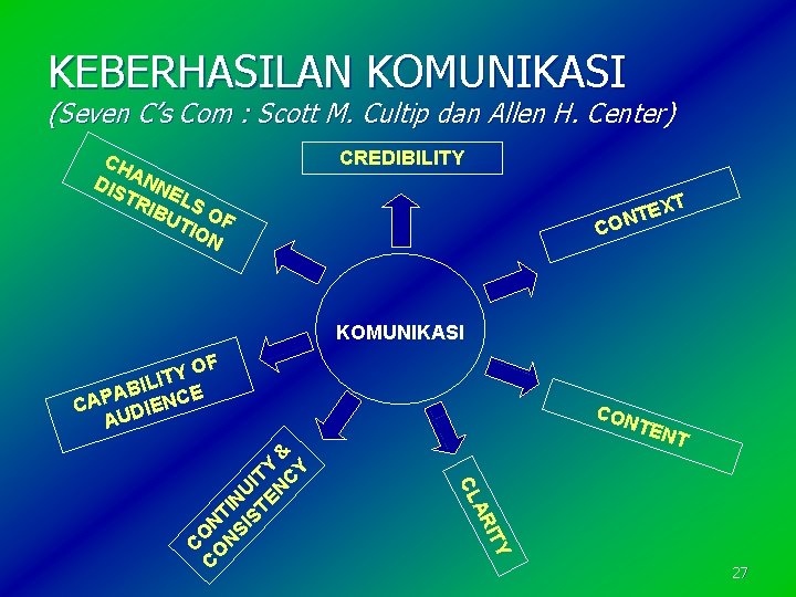 KEBERHASILAN KOMUNIKASI (Seven C’s Com : Scott M. Cultip dan Allen H. Center) CH