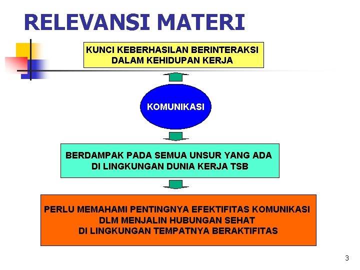 RELEVANSI MATERI KUNCI KEBERHASILAN BERINTERAKSI DALAM KEHIDUPAN KERJA KOMUNIKASI BERDAMPAK PADA SEMUA UNSUR YANG