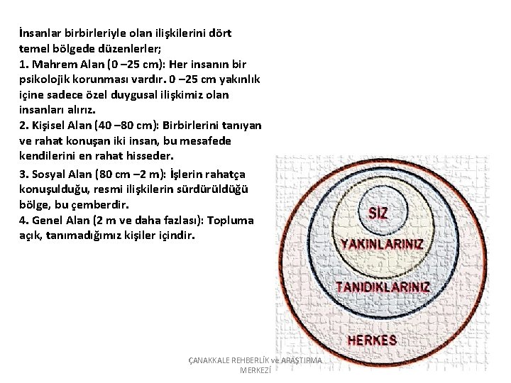 İnsanlar birbirleriyle olan ilişkilerini dört temel bölgede düzenlerler; 1. Mahrem Alan (0 – 25